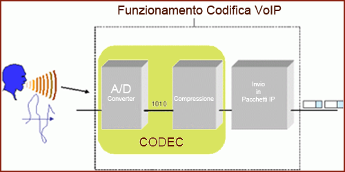 Codec Voip funzionamento